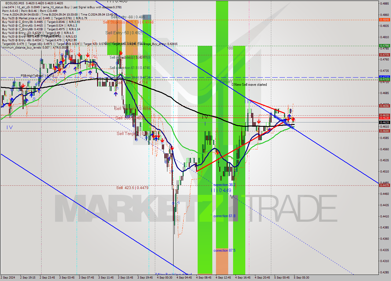 EOSUSD M15 Analysis EOSUSD M15 Signal