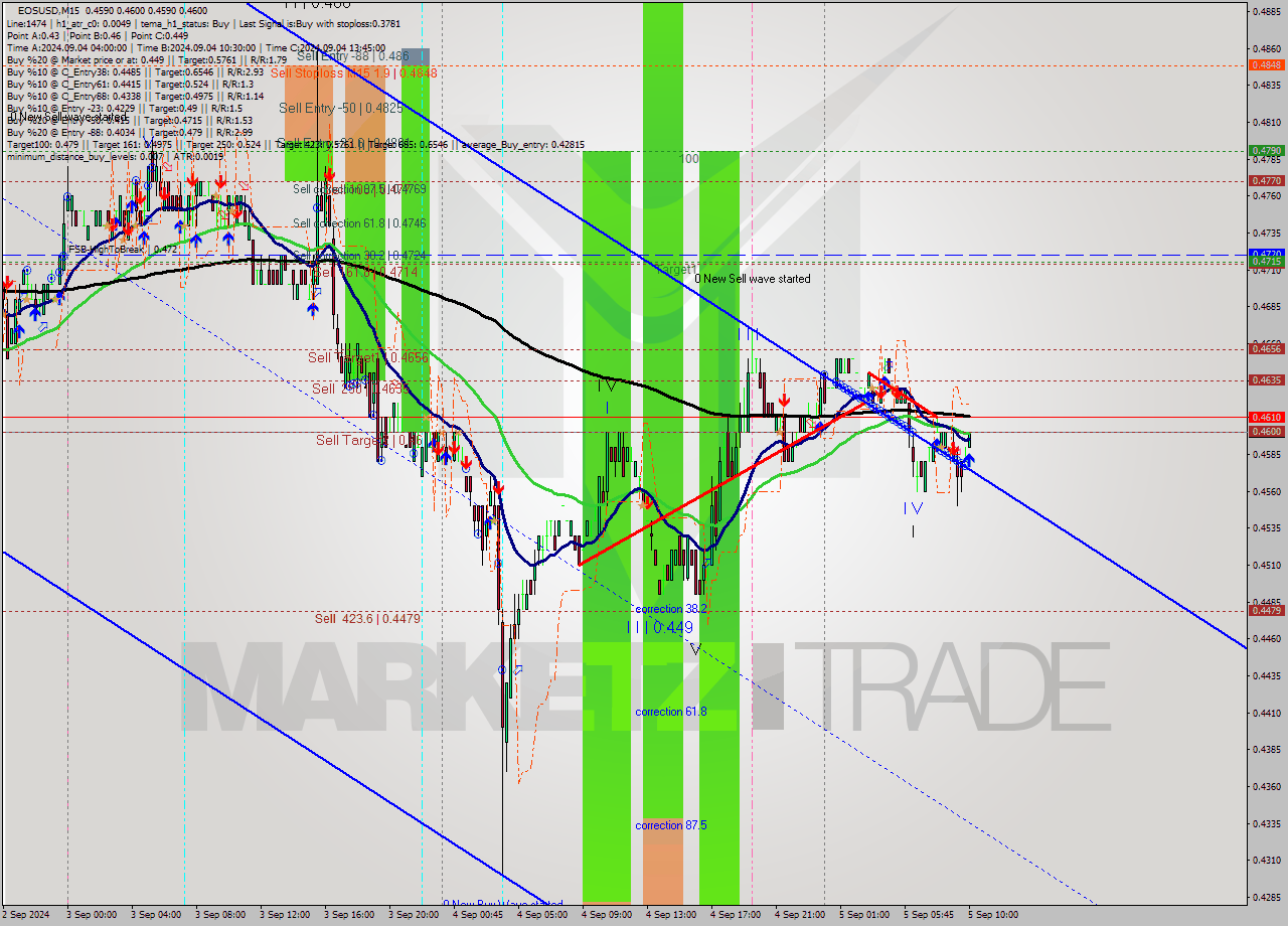 EOSUSD M15 Analysis EOSUSD M15 Signal