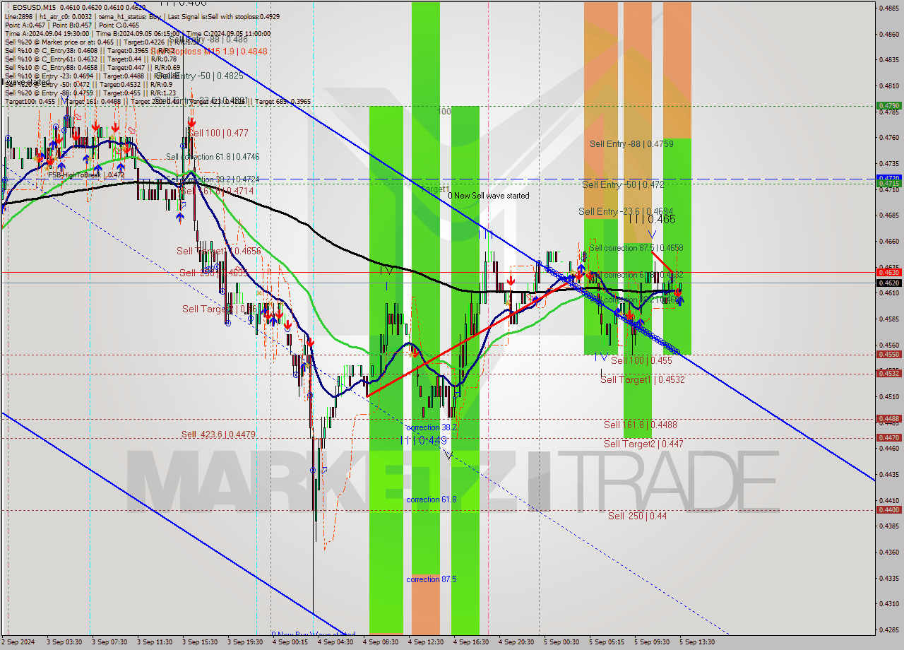 EOSUSD M15 Analysis EOSUSD M15 Signal