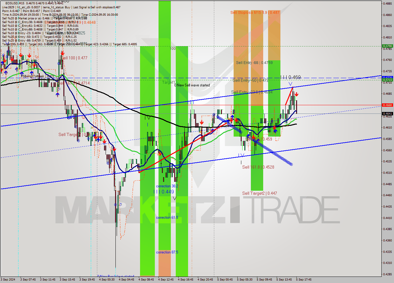 EOSUSD M15 Analysis EOSUSD M15 Signal