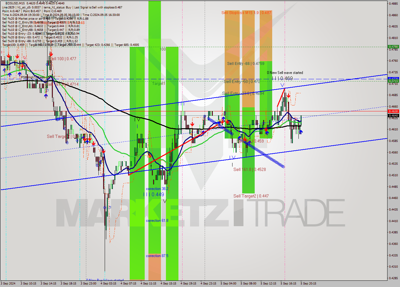EOSUSD M15 Analysis EOSUSD M15 Signal