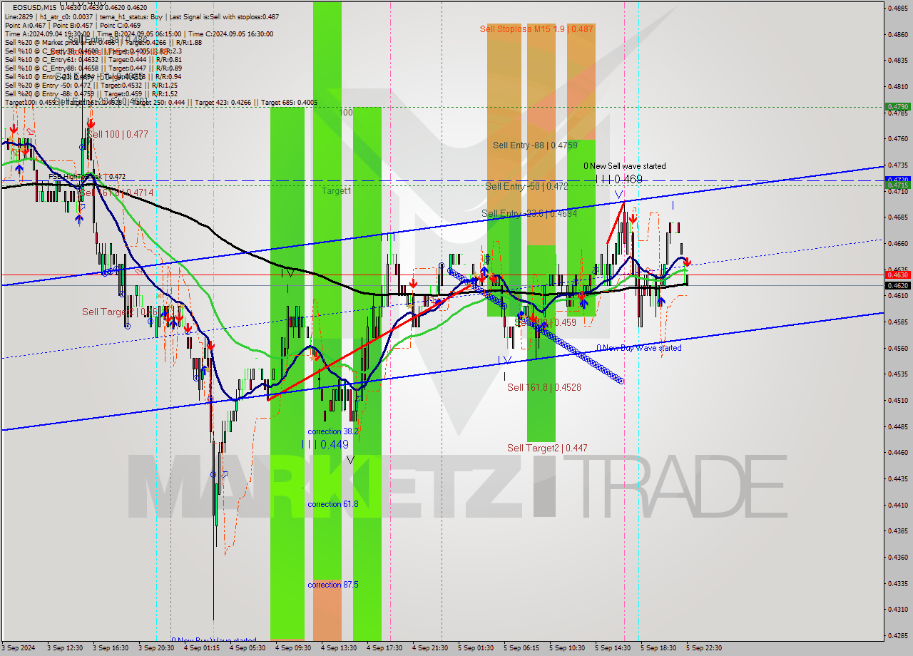 EOSUSD M15 Analysis EOSUSD M15 Signal