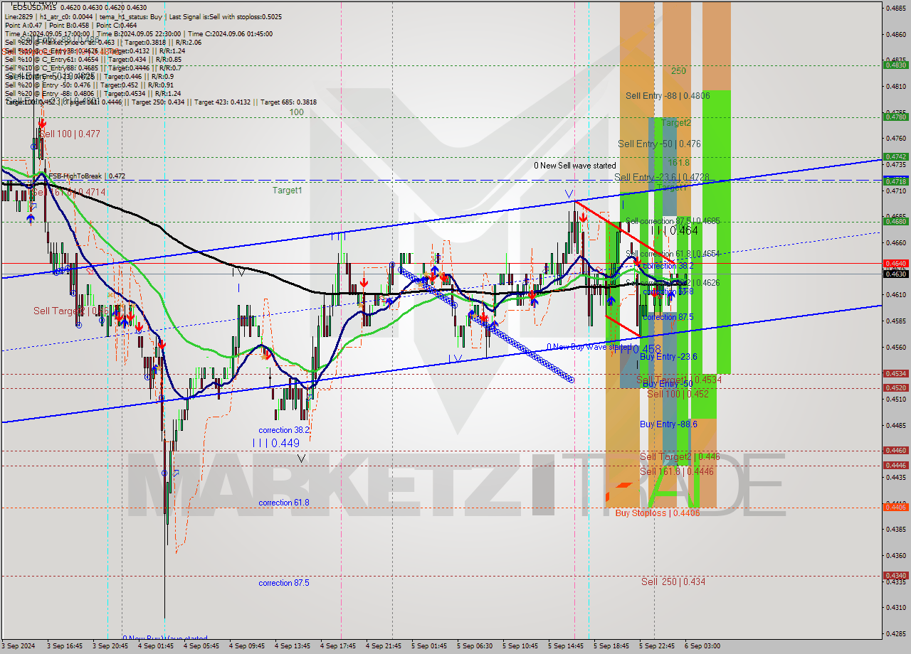 EOSUSD M15 Analysis EOSUSD M15 Signal