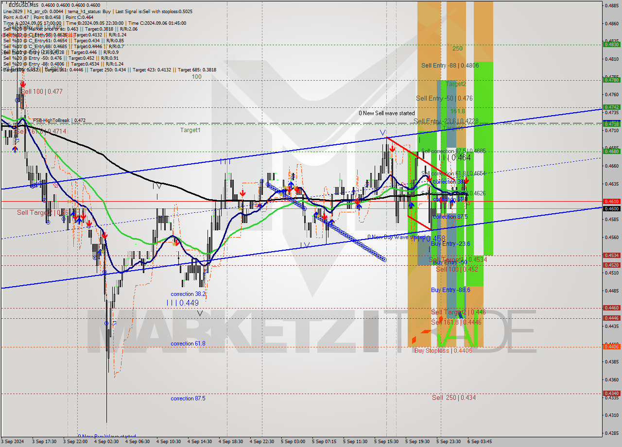 EOSUSD M15 Analysis EOSUSD M15 Signal
