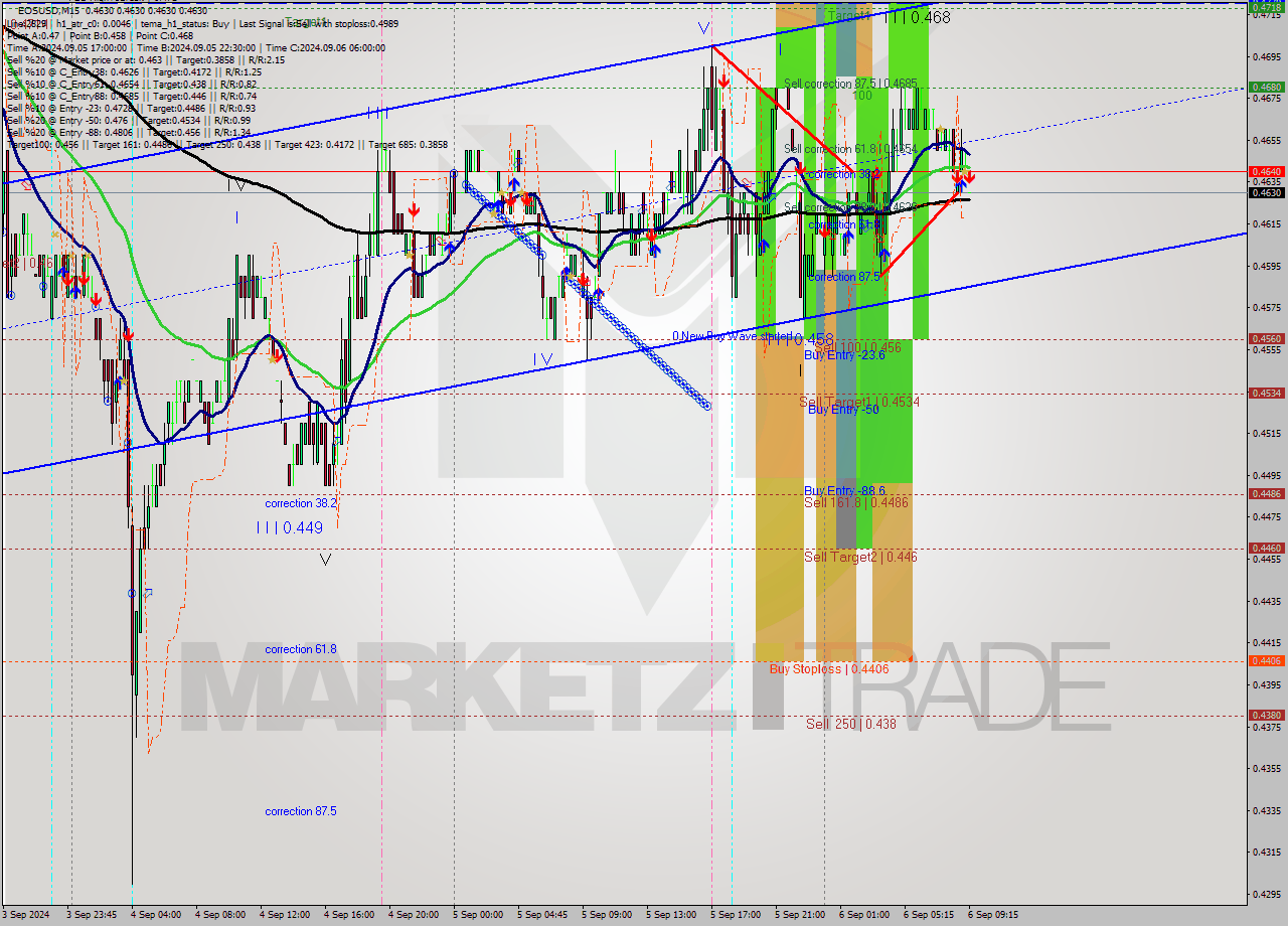EOSUSD M15 Analysis EOSUSD M15 Signal