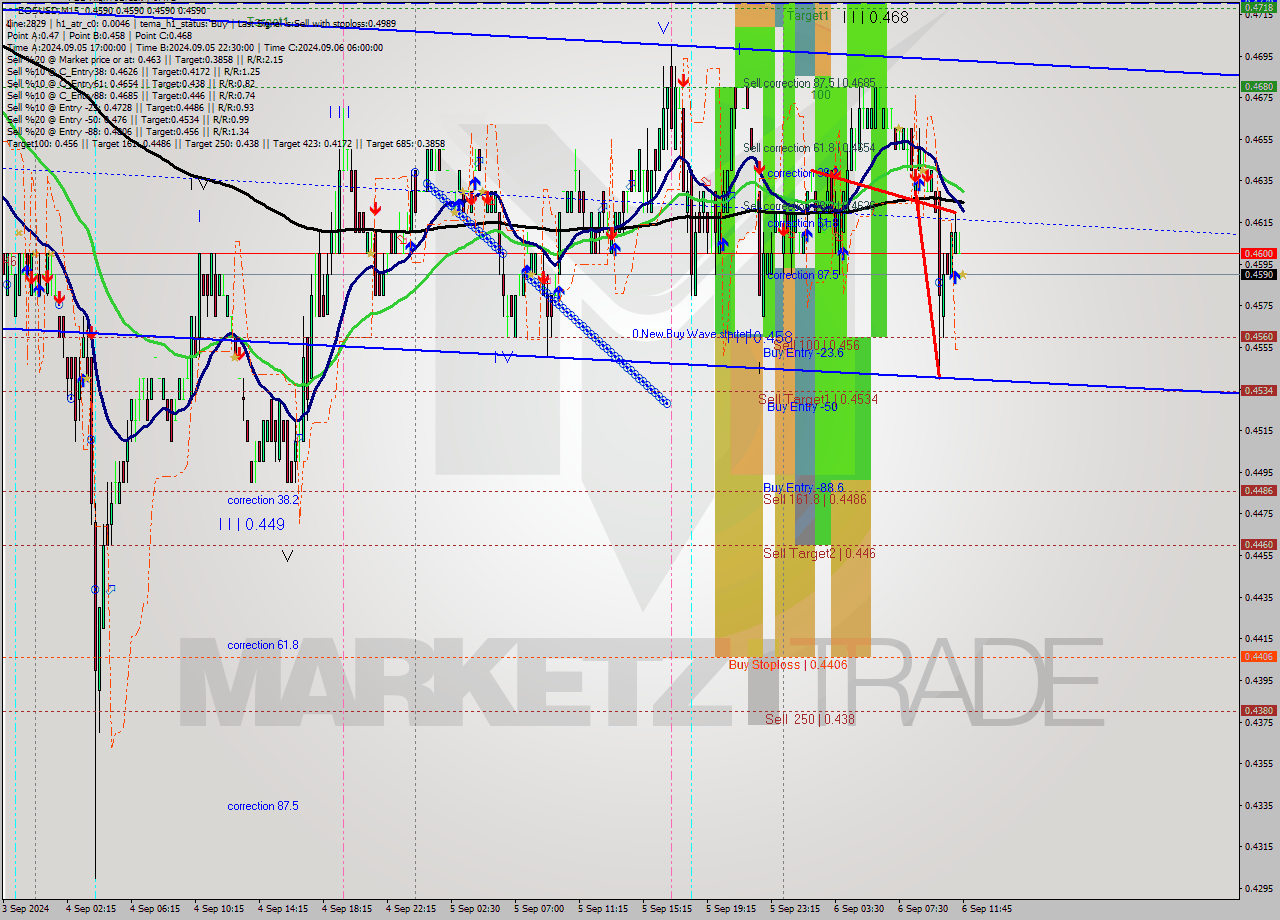 EOSUSD M15 Analysis EOSUSD M15 Signal