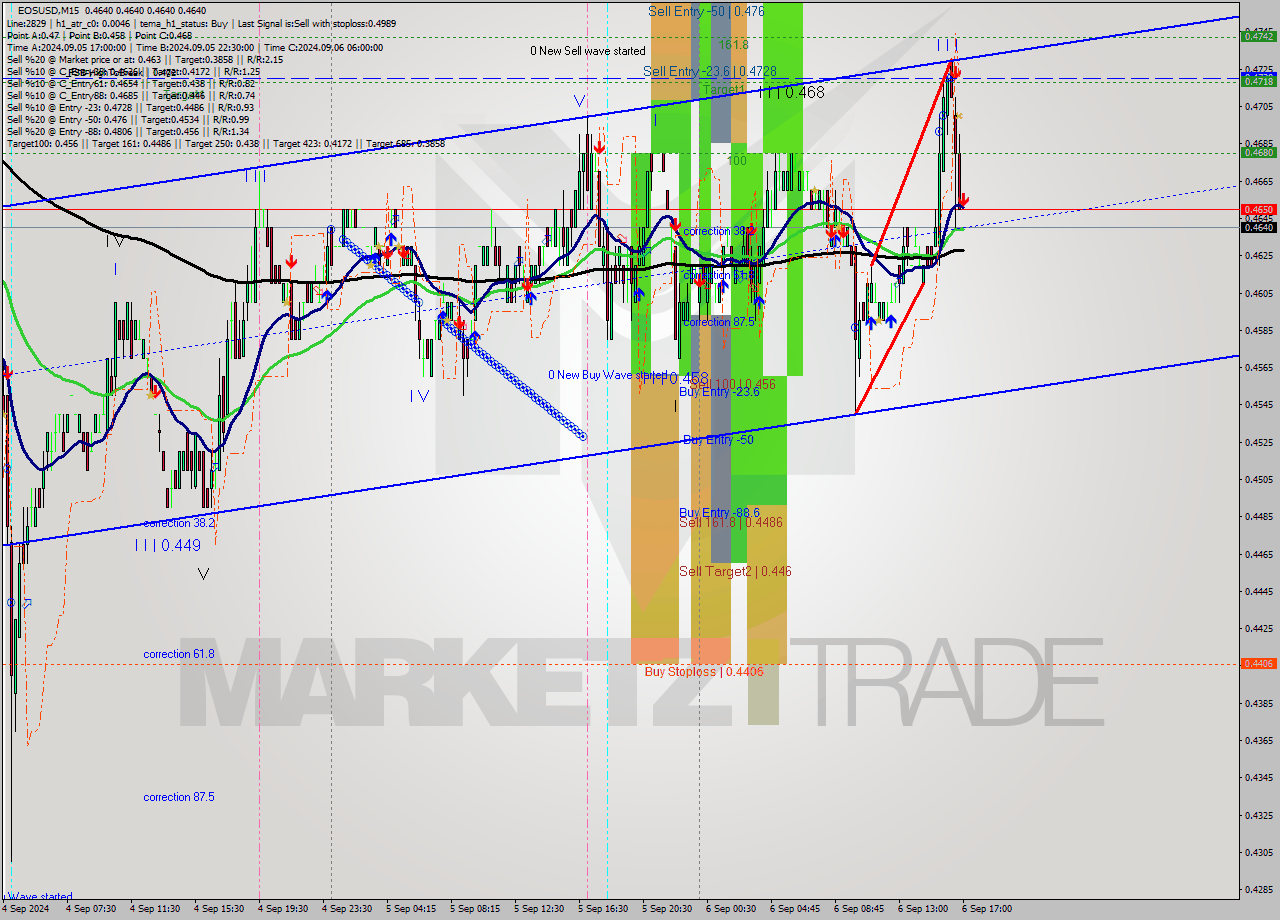 EOSUSD M15 Analysis EOSUSD M15 Signal