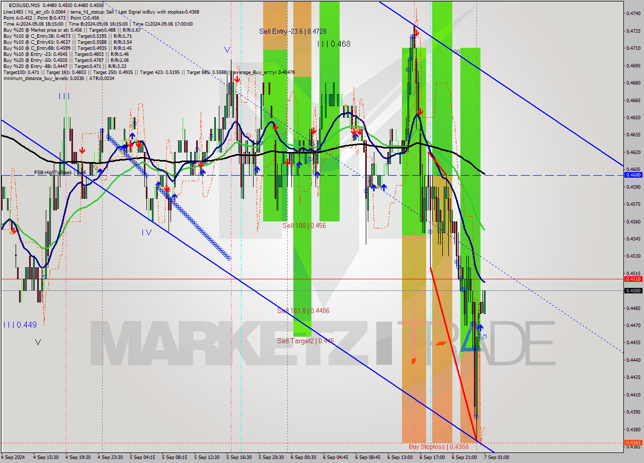 EOSUSD M15 Signal