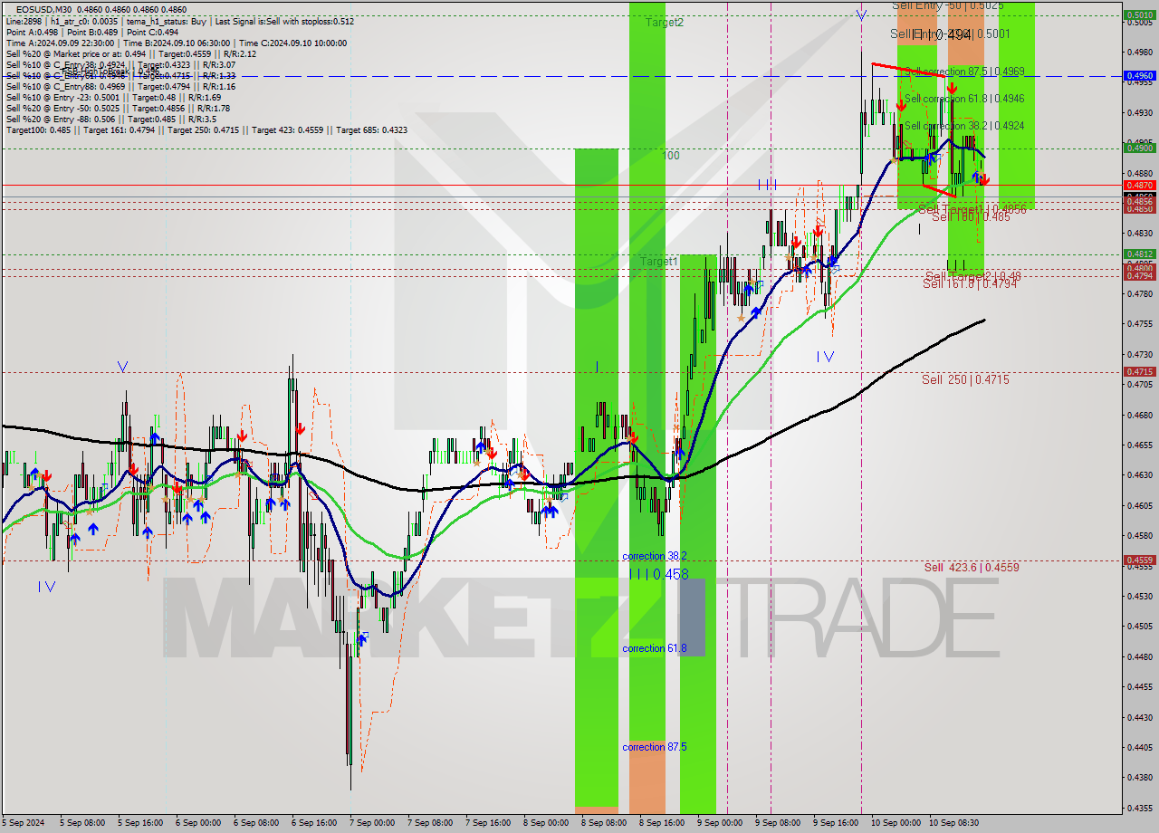 EOSUSD M30 Analysis EOSUSD M30 Signal