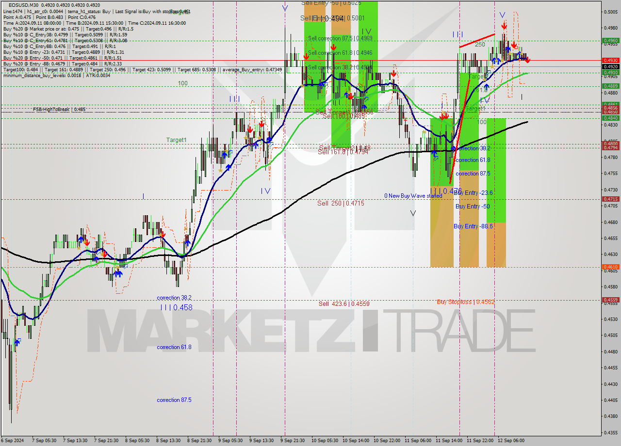 EOSUSD M30 Analysis EOSUSD M30 Signal