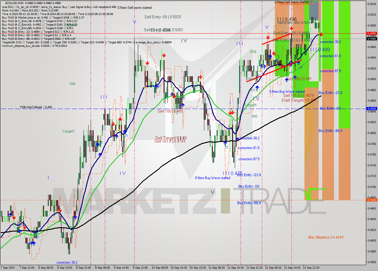 EOSUSD M30 Analysis EOSUSD M30 Signal