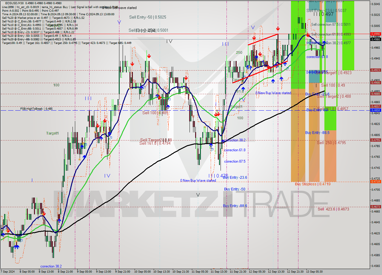 EOSUSD M30 Analysis EOSUSD M30 Signal