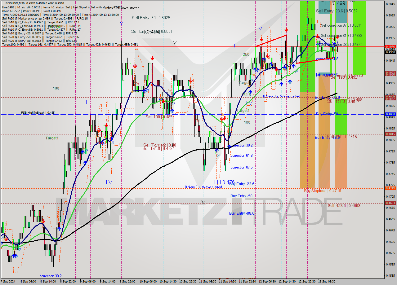 EOSUSD M30 Analysis EOSUSD M30 Signal