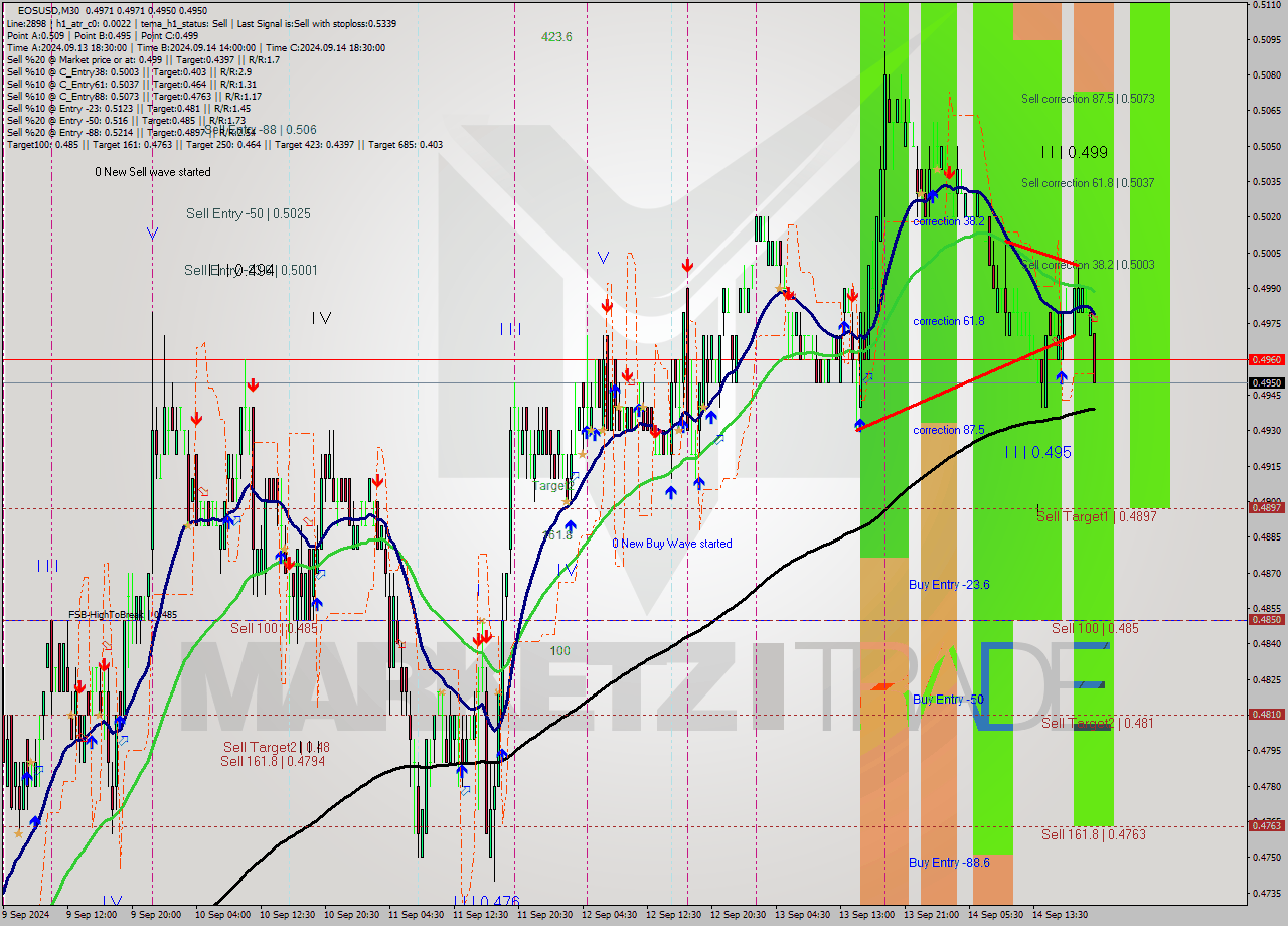 EOSUSD M30 Analysis EOSUSD M30 Signal