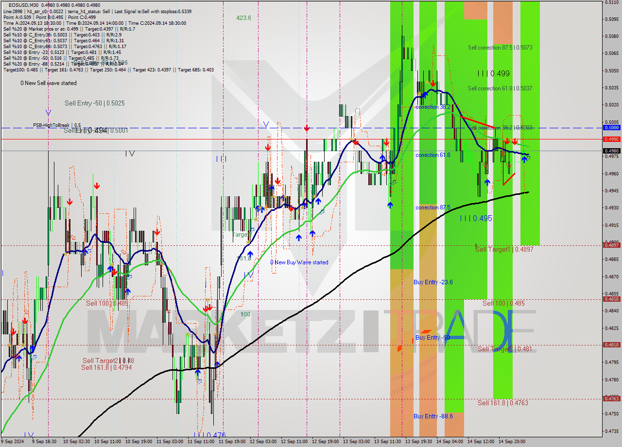 EOSUSD M30 Analysis EOSUSD M30 Signal