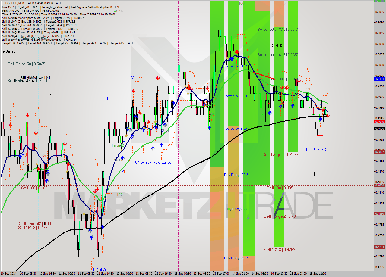 EOSUSD M30 Analysis EOSUSD M30 Signal