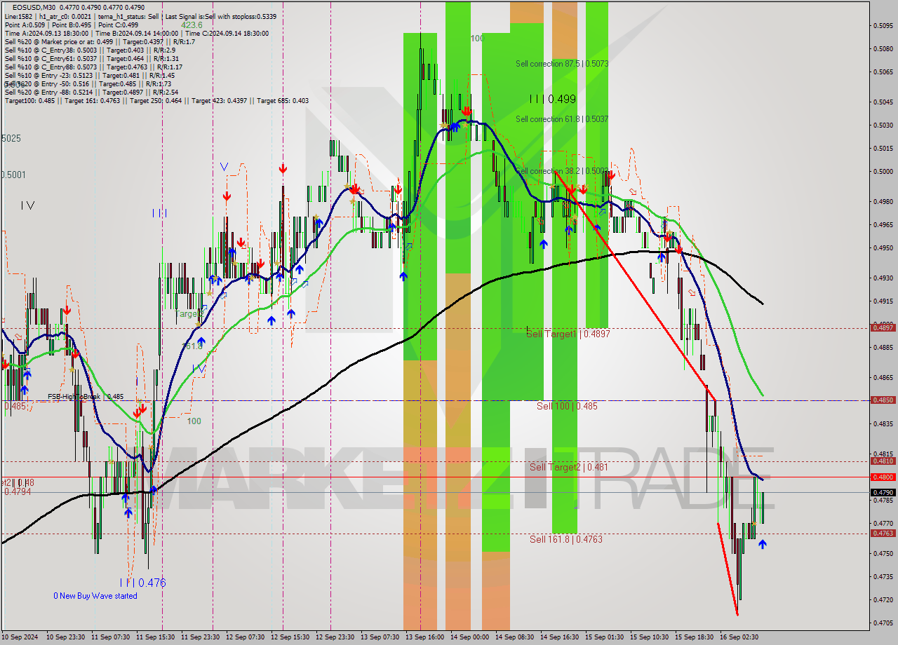 EOSUSD M30 Analysis EOSUSD M30 Signal