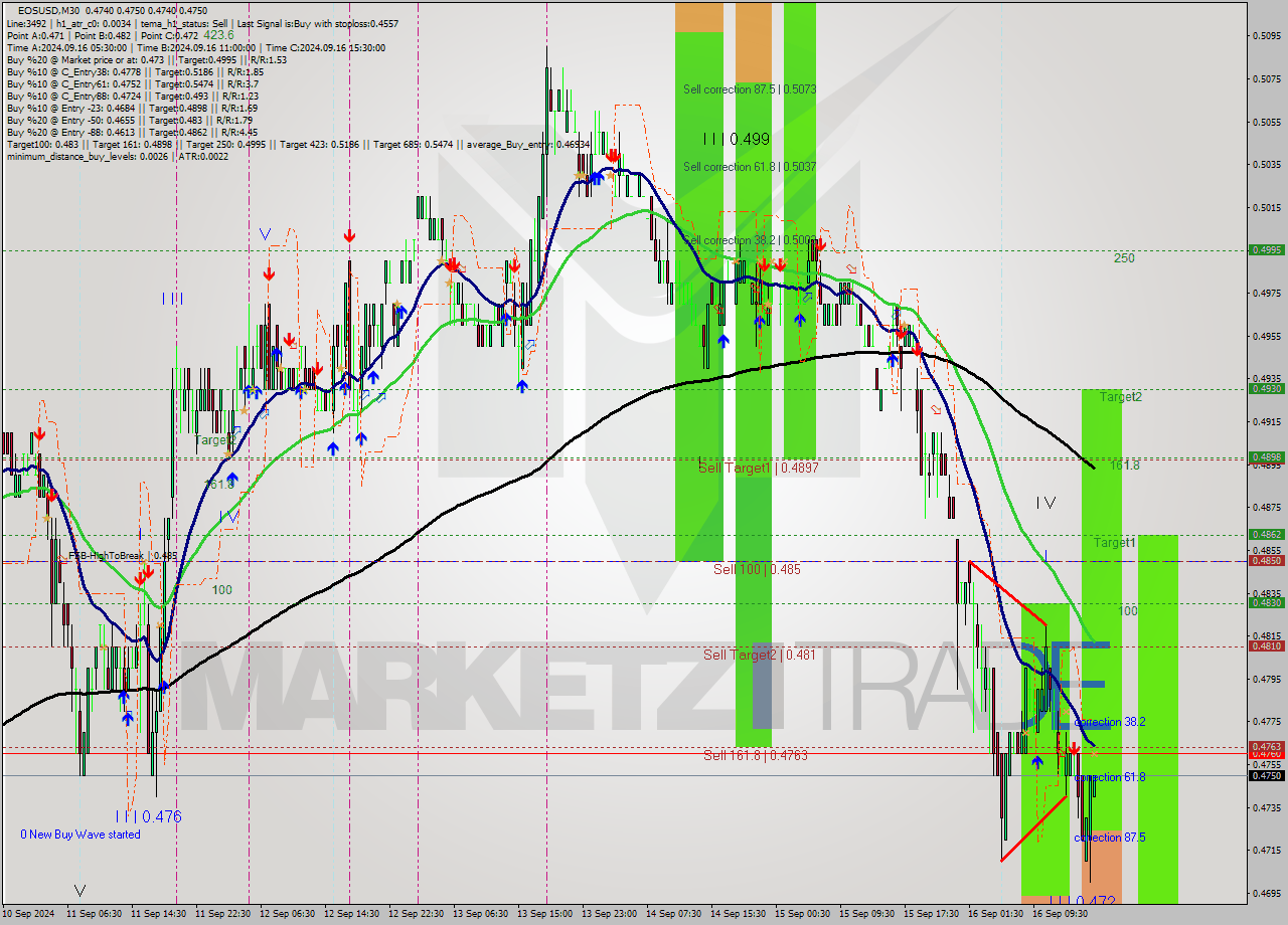 EOSUSD M30 Analysis EOSUSD M30 Signal