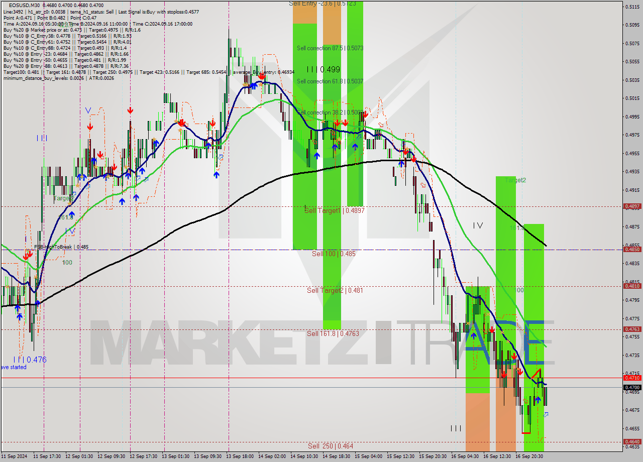 EOSUSD M30 Signal