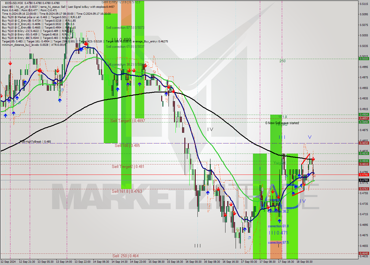 EOSUSD M30 Analysis EOSUSD M30 Signal