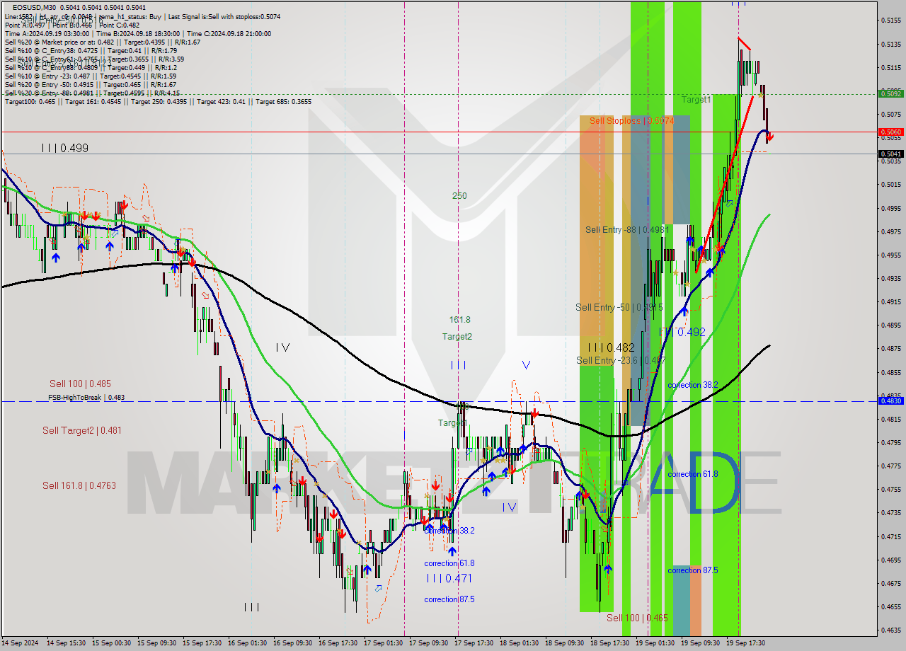 EOSUSD M30 Analysis EOSUSD M30 Signal