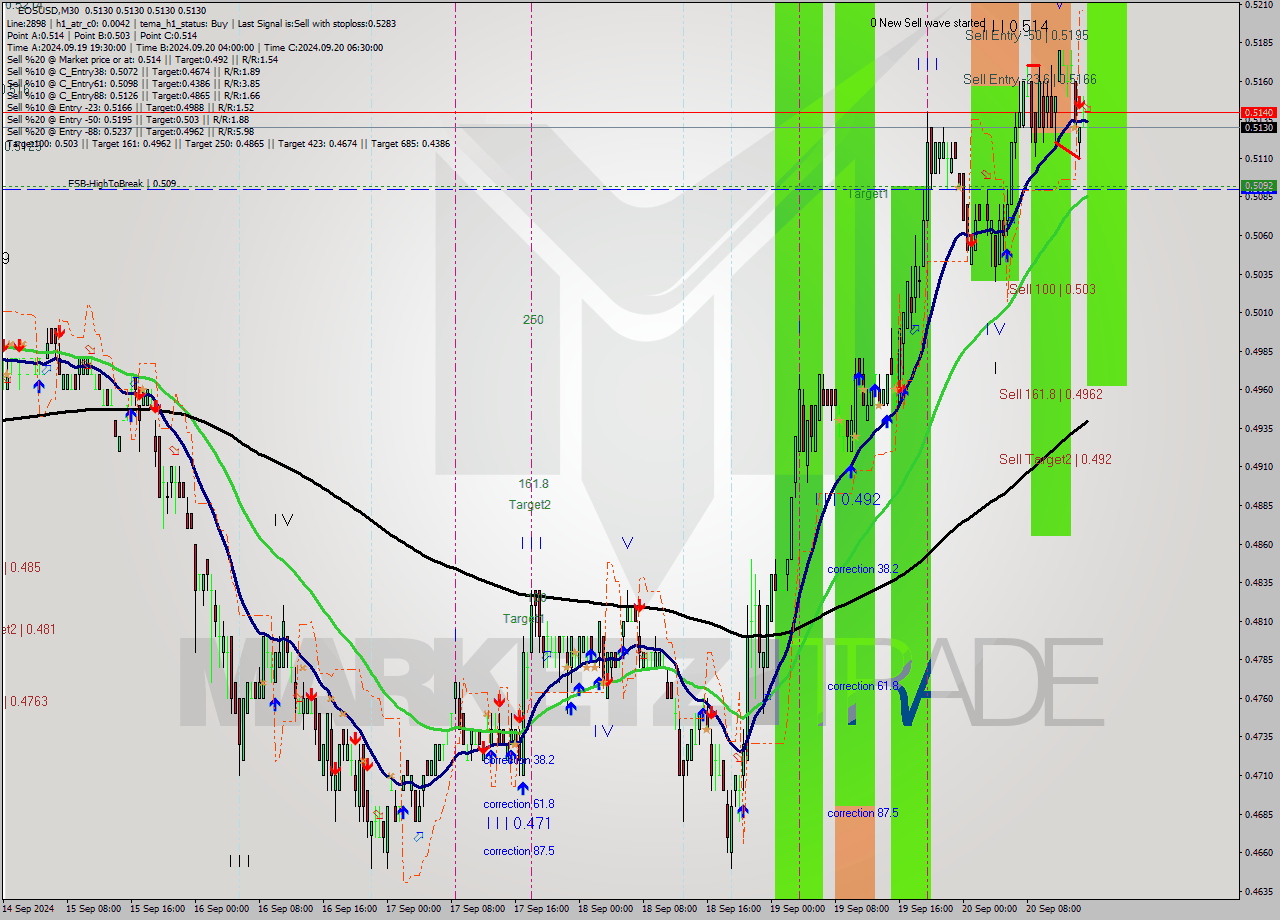 EOSUSD M30 Analysis EOSUSD M30 Signal