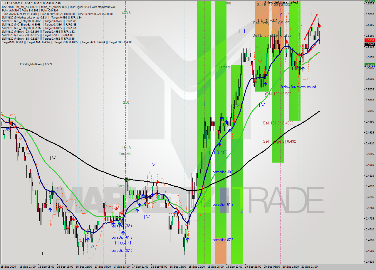 EOSUSD M30 Analysis EOSUSD M30 Signal