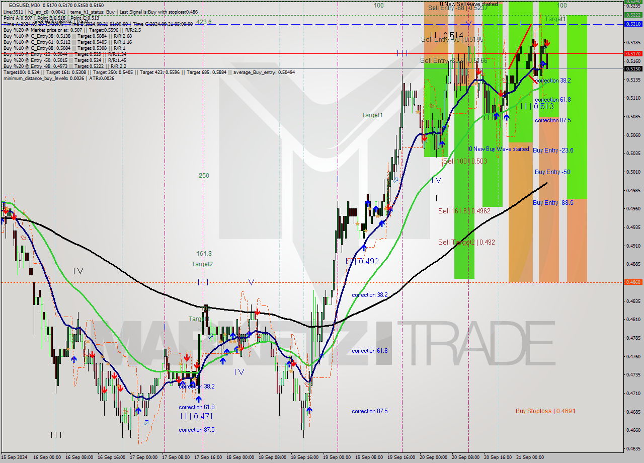 EOSUSD M30 Analysis EOSUSD M30 Signal