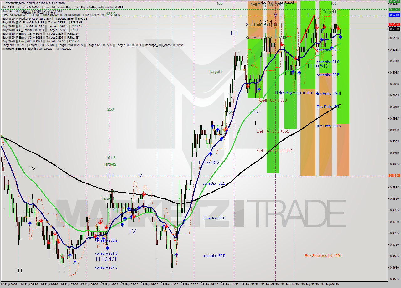 EOSUSD M30 Analysis EOSUSD M30 Signal