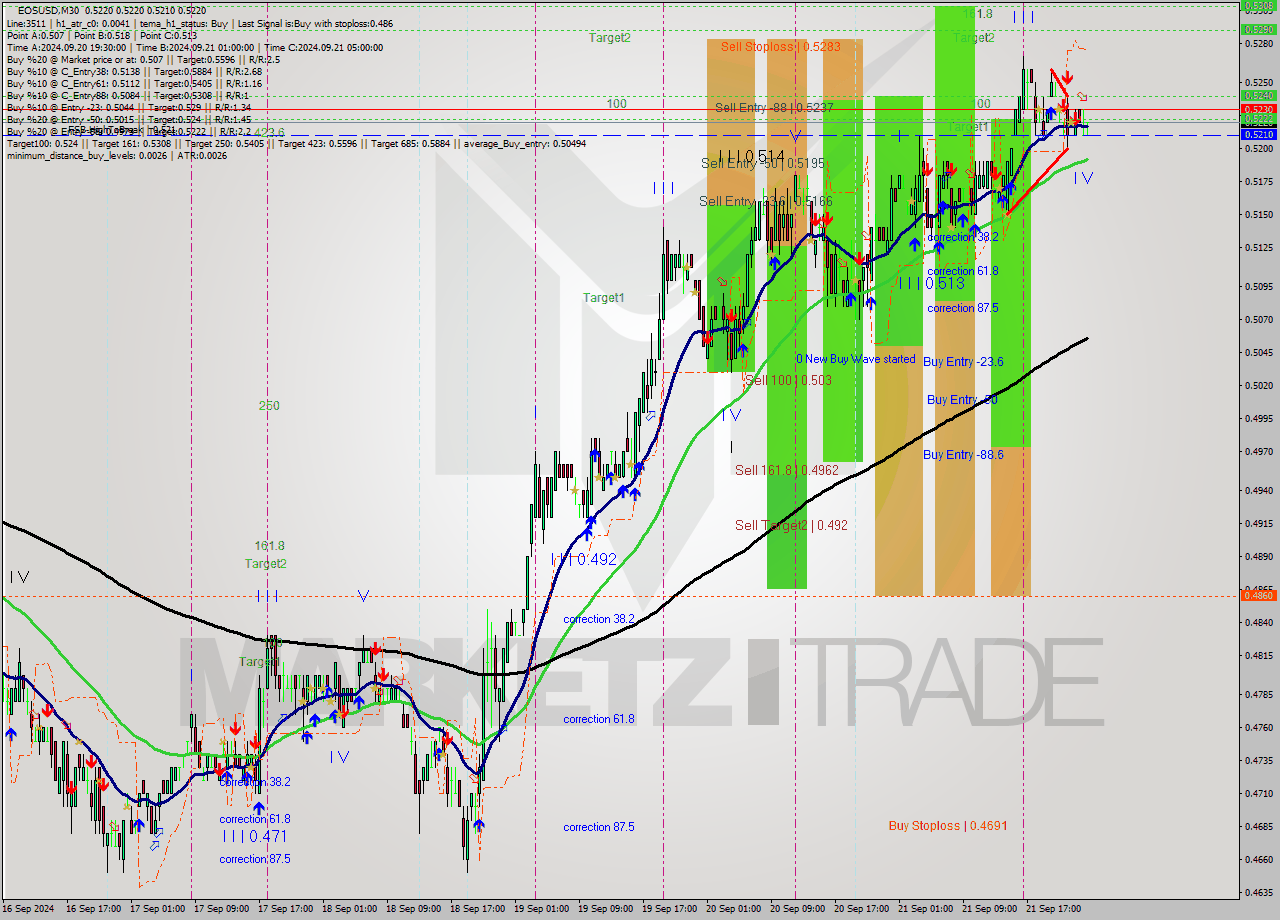 EOSUSD M30 Analysis EOSUSD M30 Signal