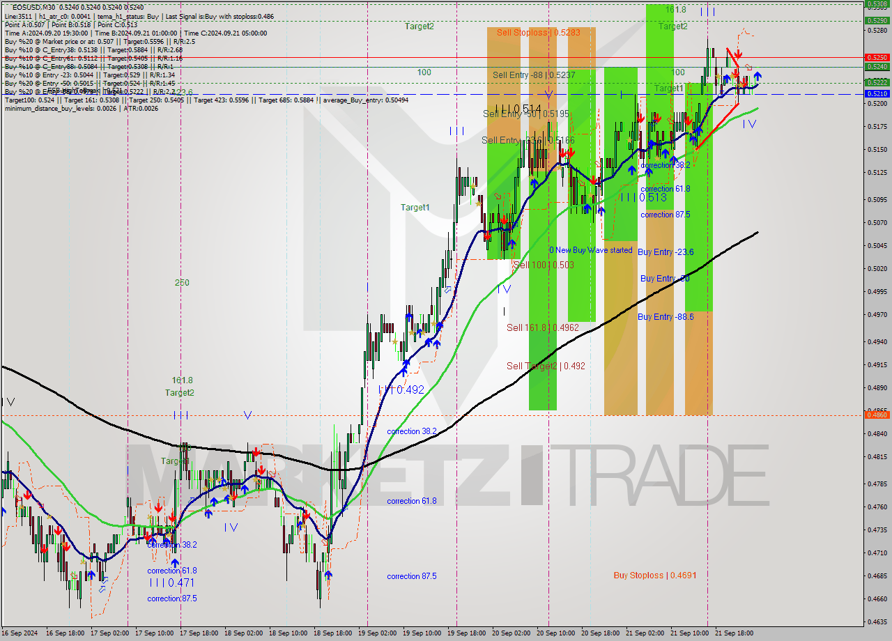 EOSUSD M30 Analysis EOSUSD M30 Signal