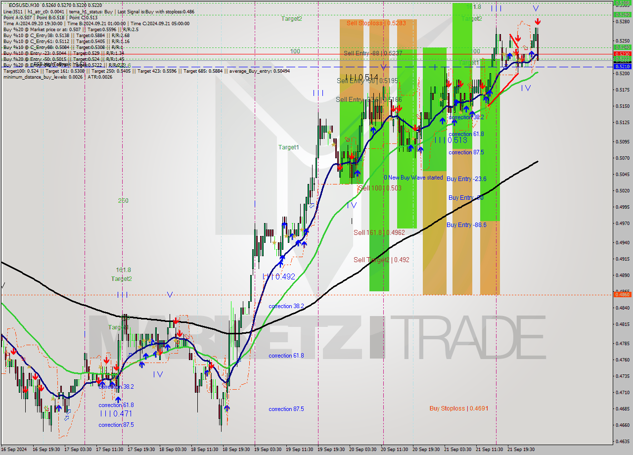 EOSUSD M30 Analysis EOSUSD M30 Signal