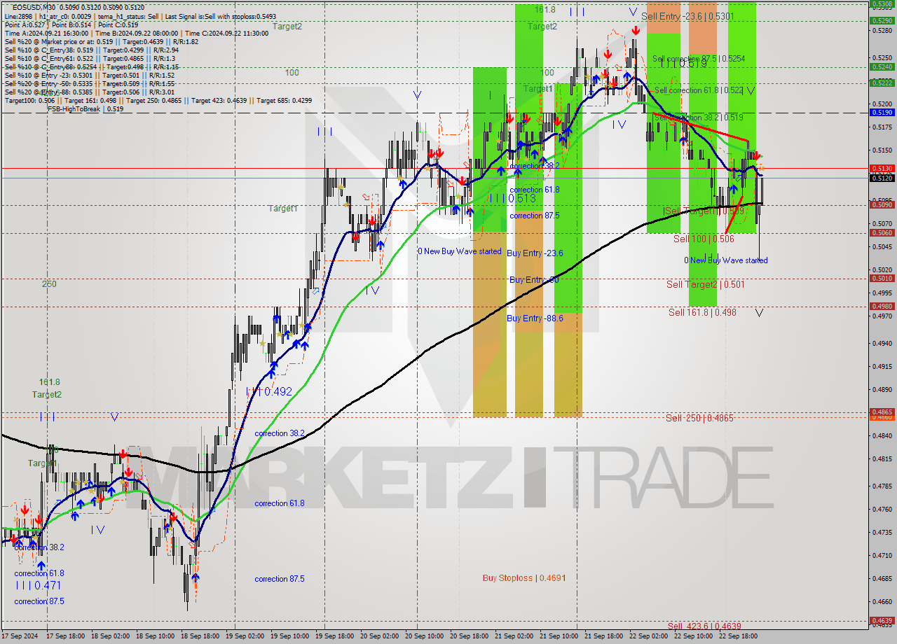 EOSUSD M30 Analysis EOSUSD M30 Signal