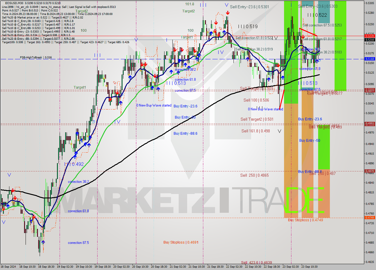 EOSUSD M30 Analysis EOSUSD M30 Signal
