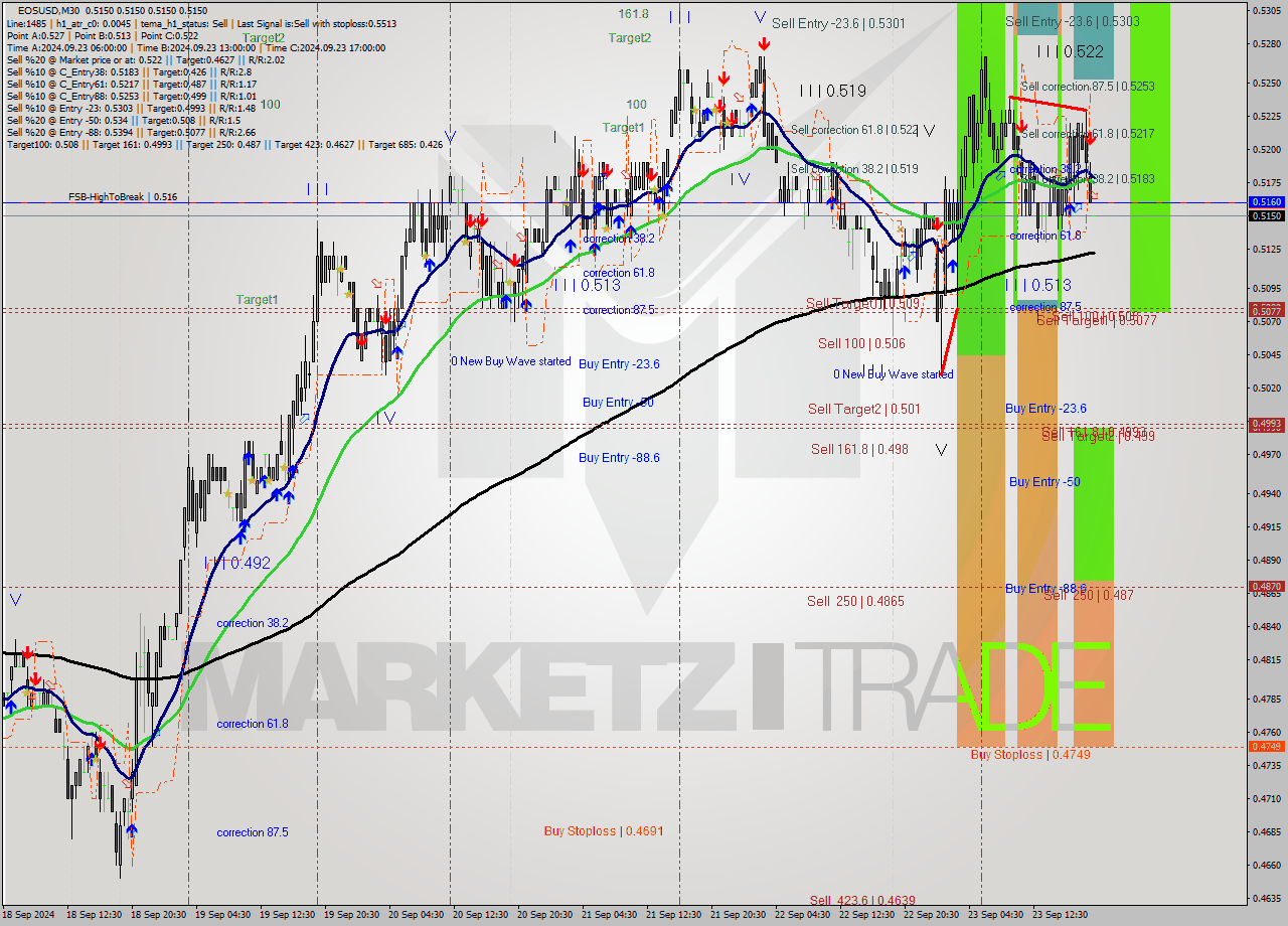 EOSUSD M30 Analysis EOSUSD M30 Signal
