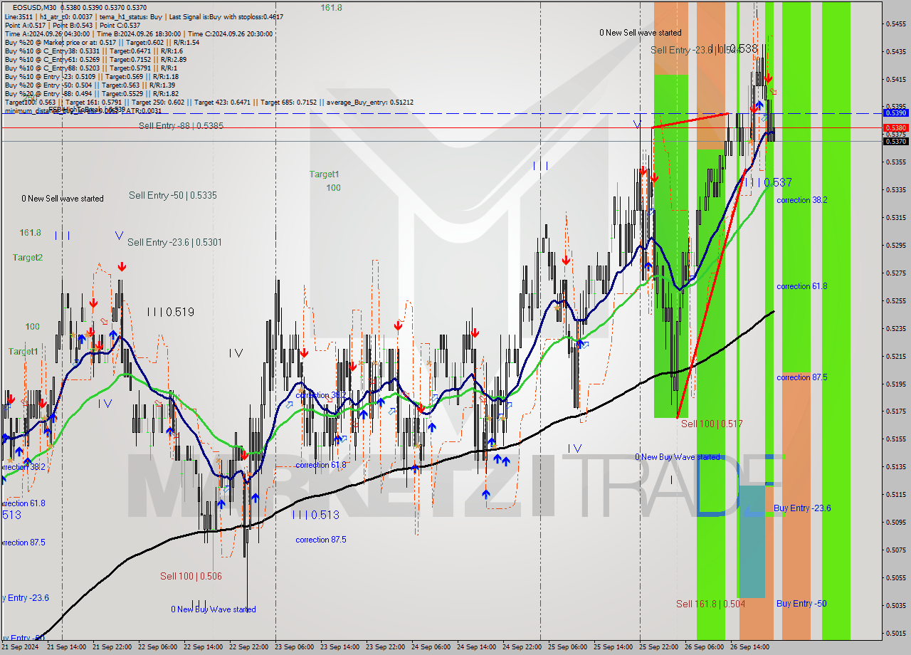 EOSUSD M30 Analysis EOSUSD M30 Signal