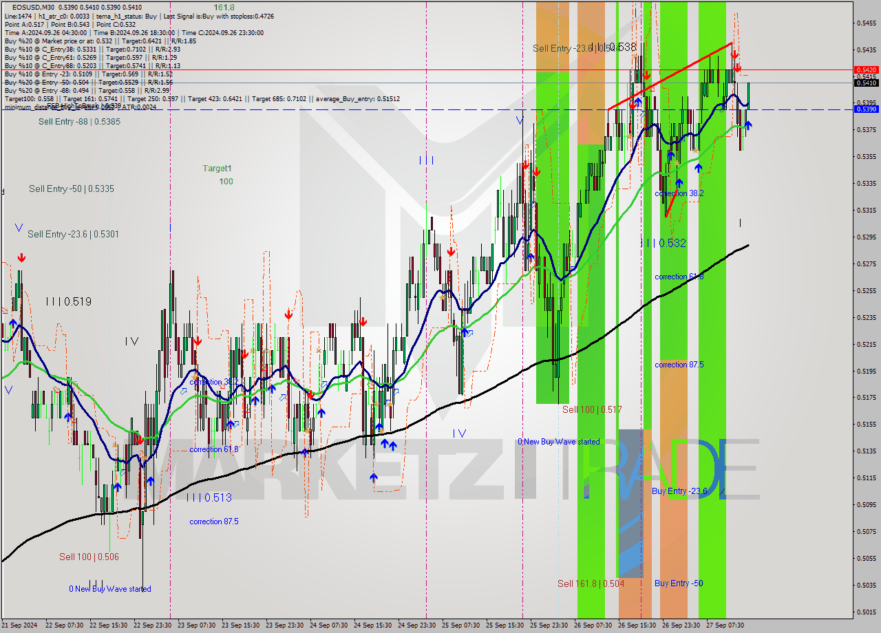 EOSUSD M30 Analysis EOSUSD M30 Signal