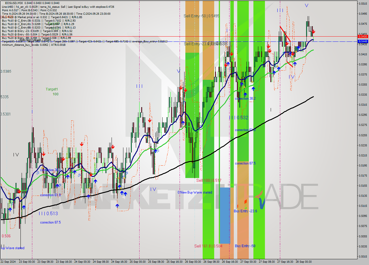 EOSUSD M30 Signal