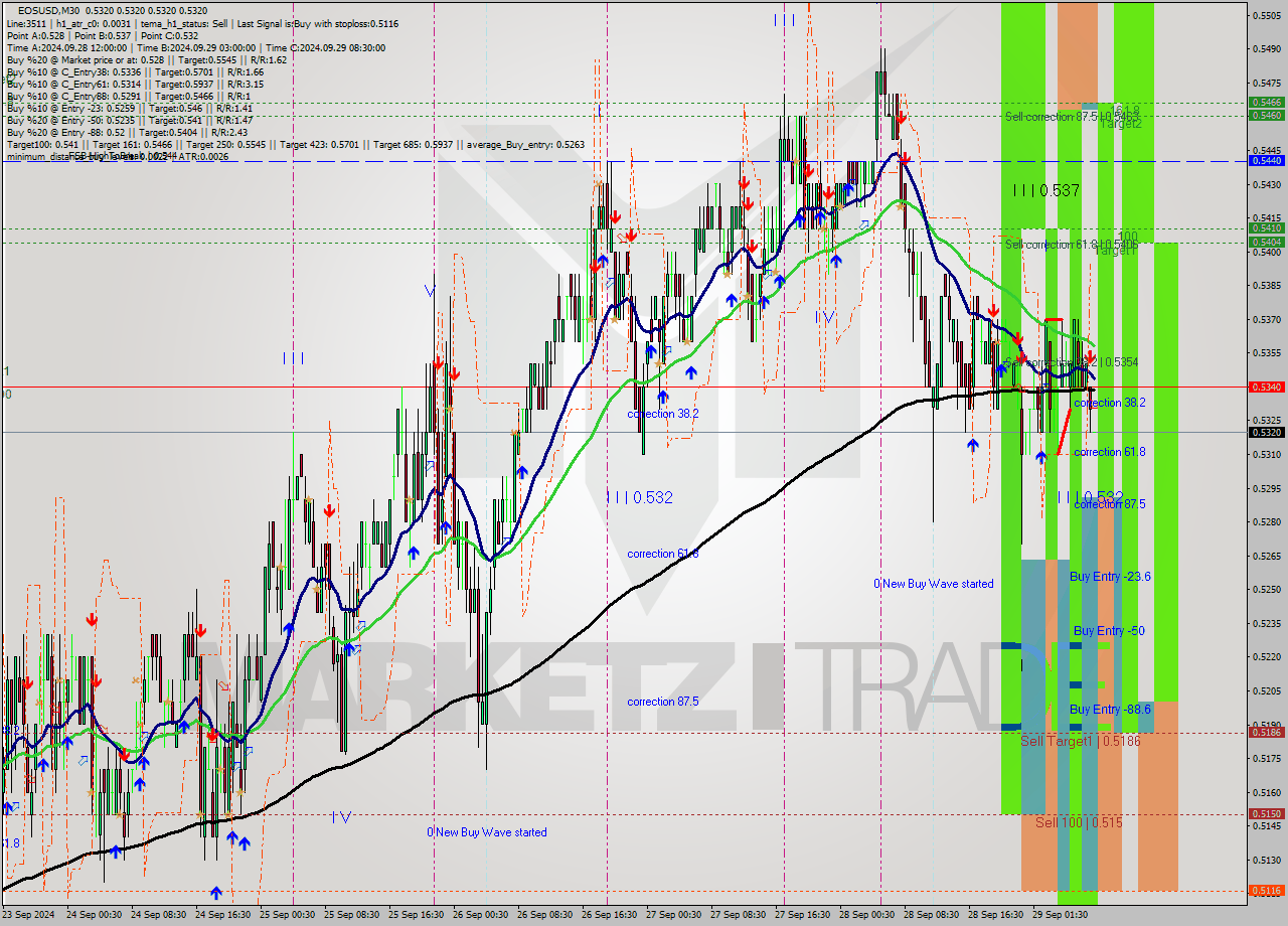 EOSUSD M30 Analysis EOSUSD M30 Signal
