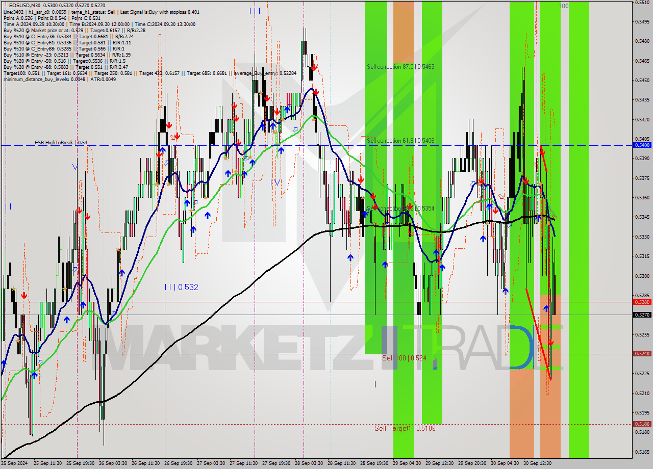 EOSUSD M30 Analysis EOSUSD M30 Signal