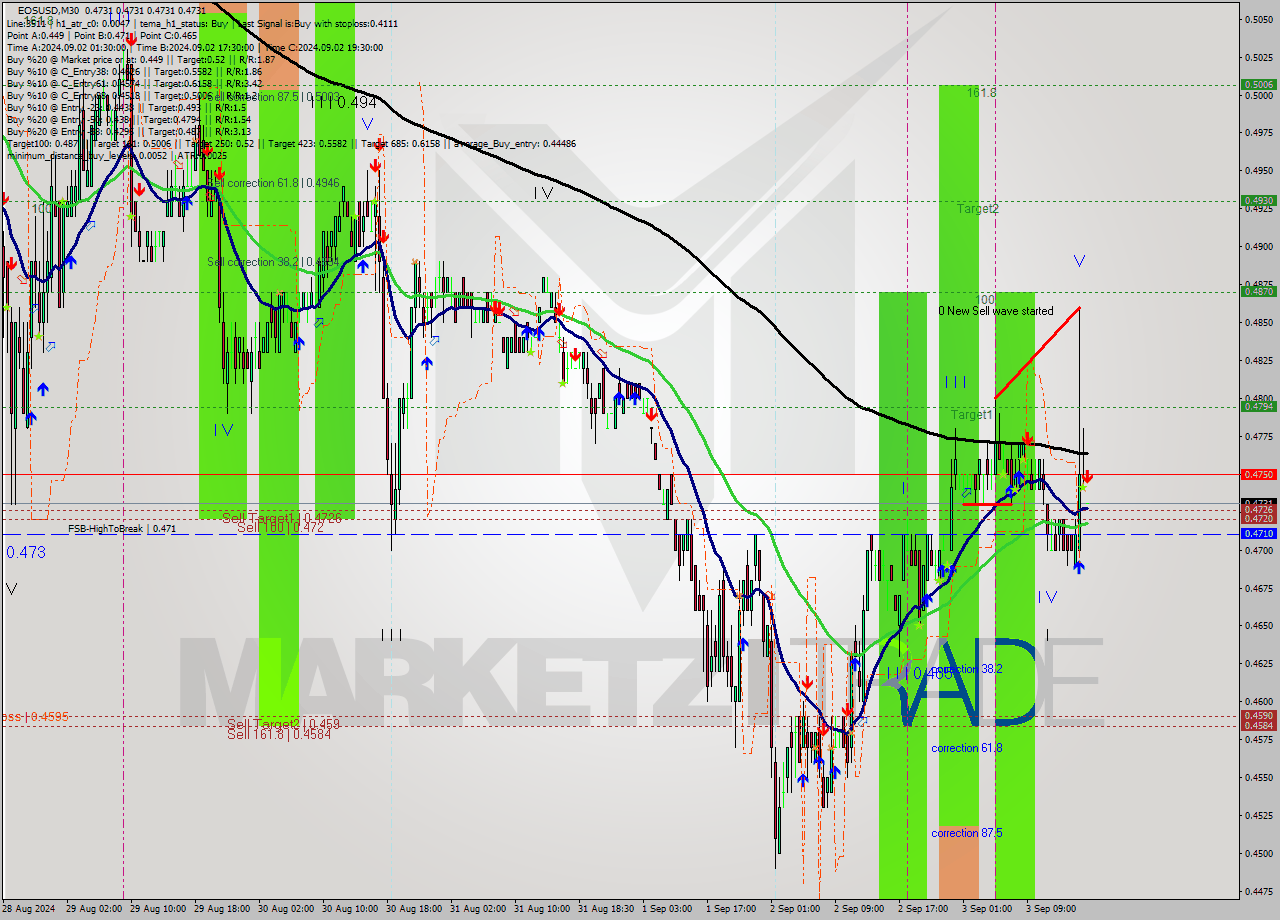 EOSUSD M30 Analysis EOSUSD M30 Signal