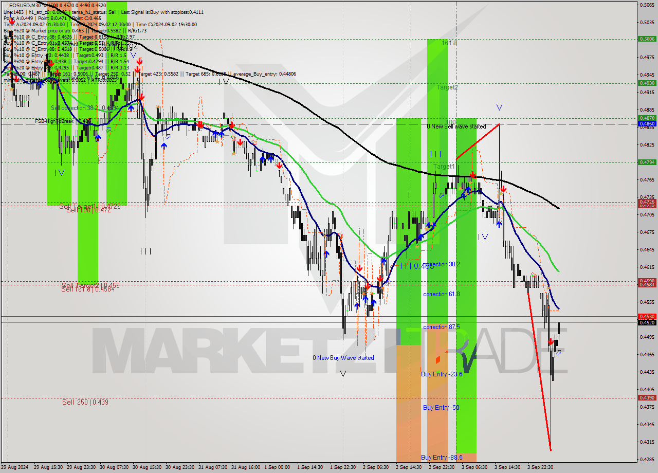 EOSUSD M30 Analysis EOSUSD M30 Signal