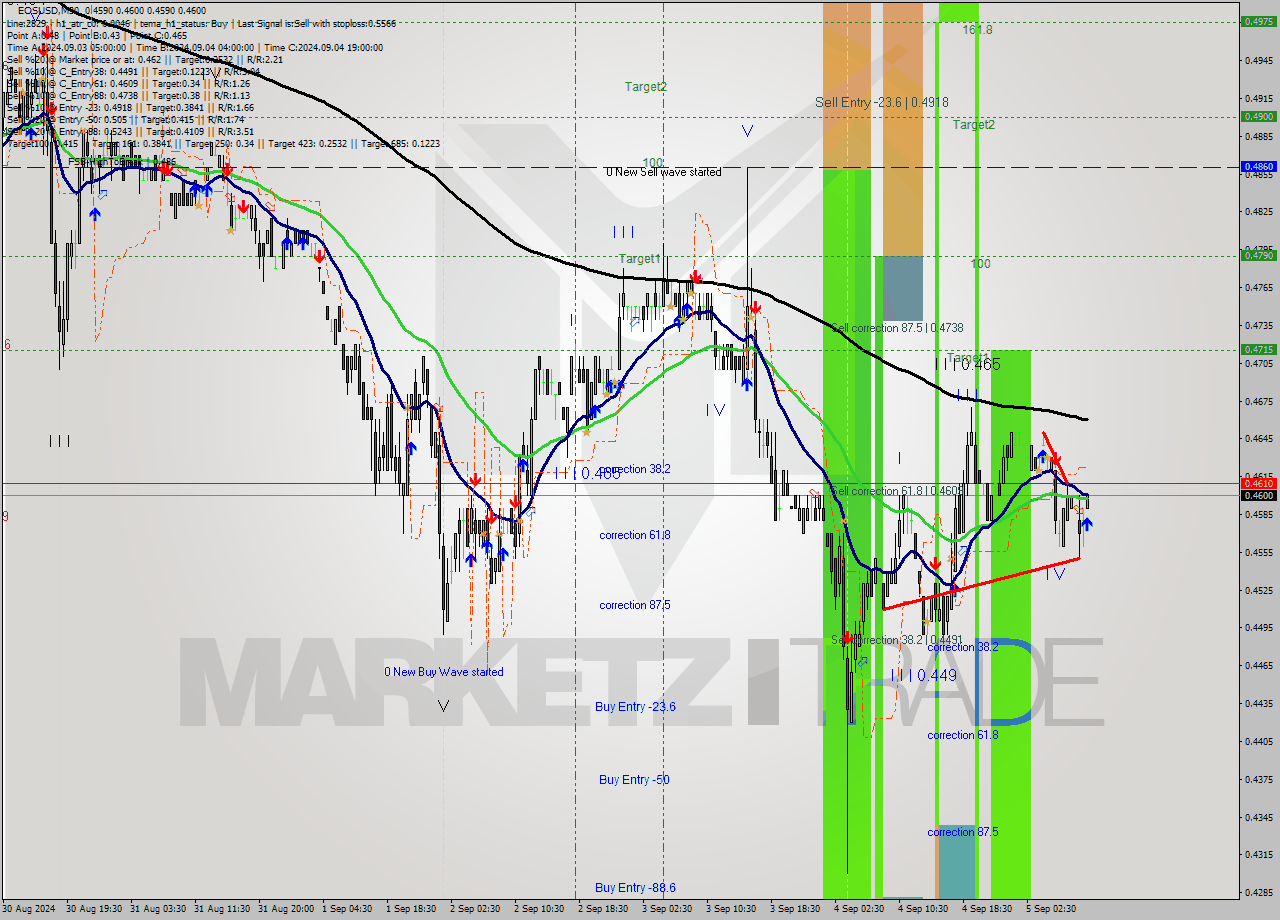 EOSUSD M30 Analysis EOSUSD M30 Signal
