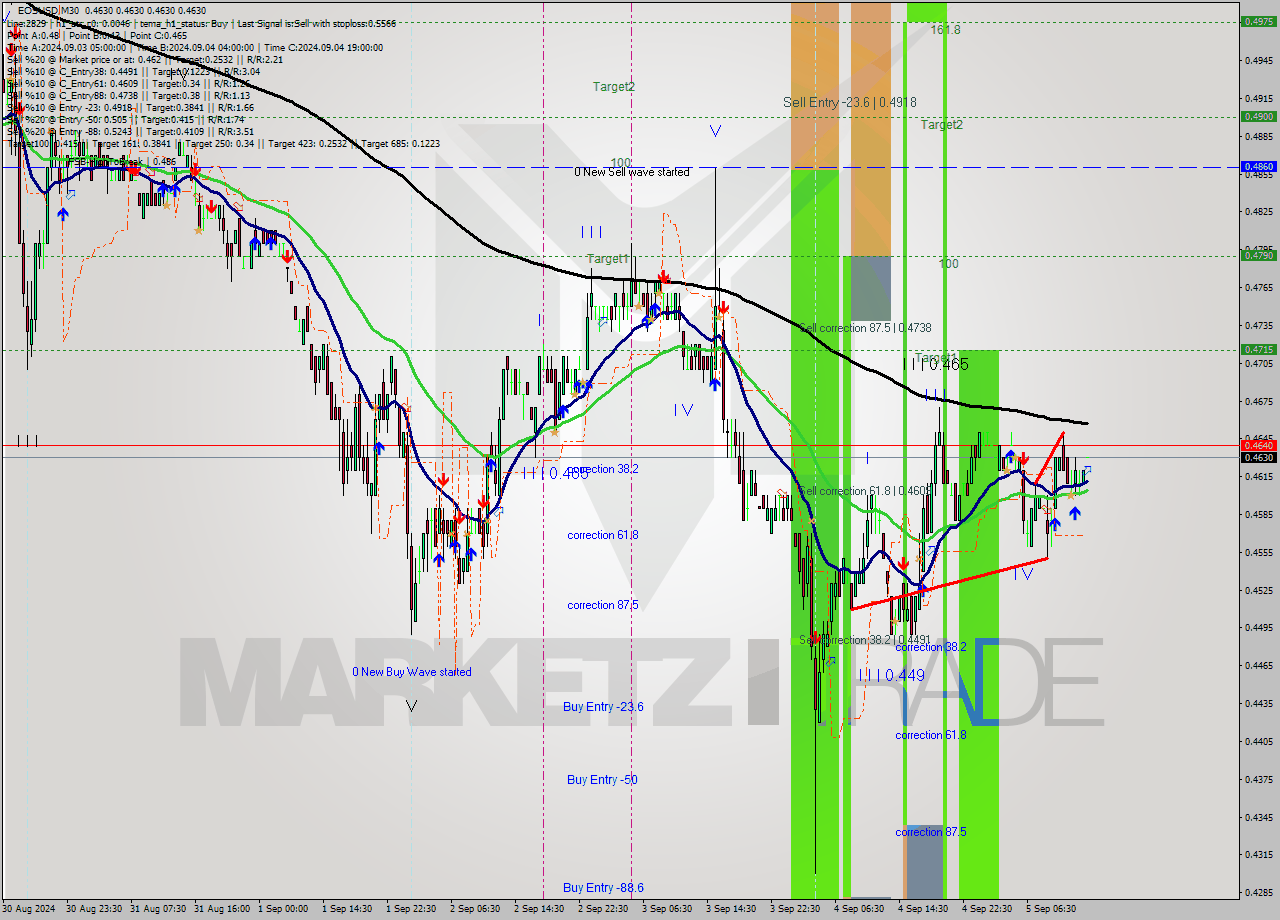 EOSUSD M30 Analysis EOSUSD M30 Signal