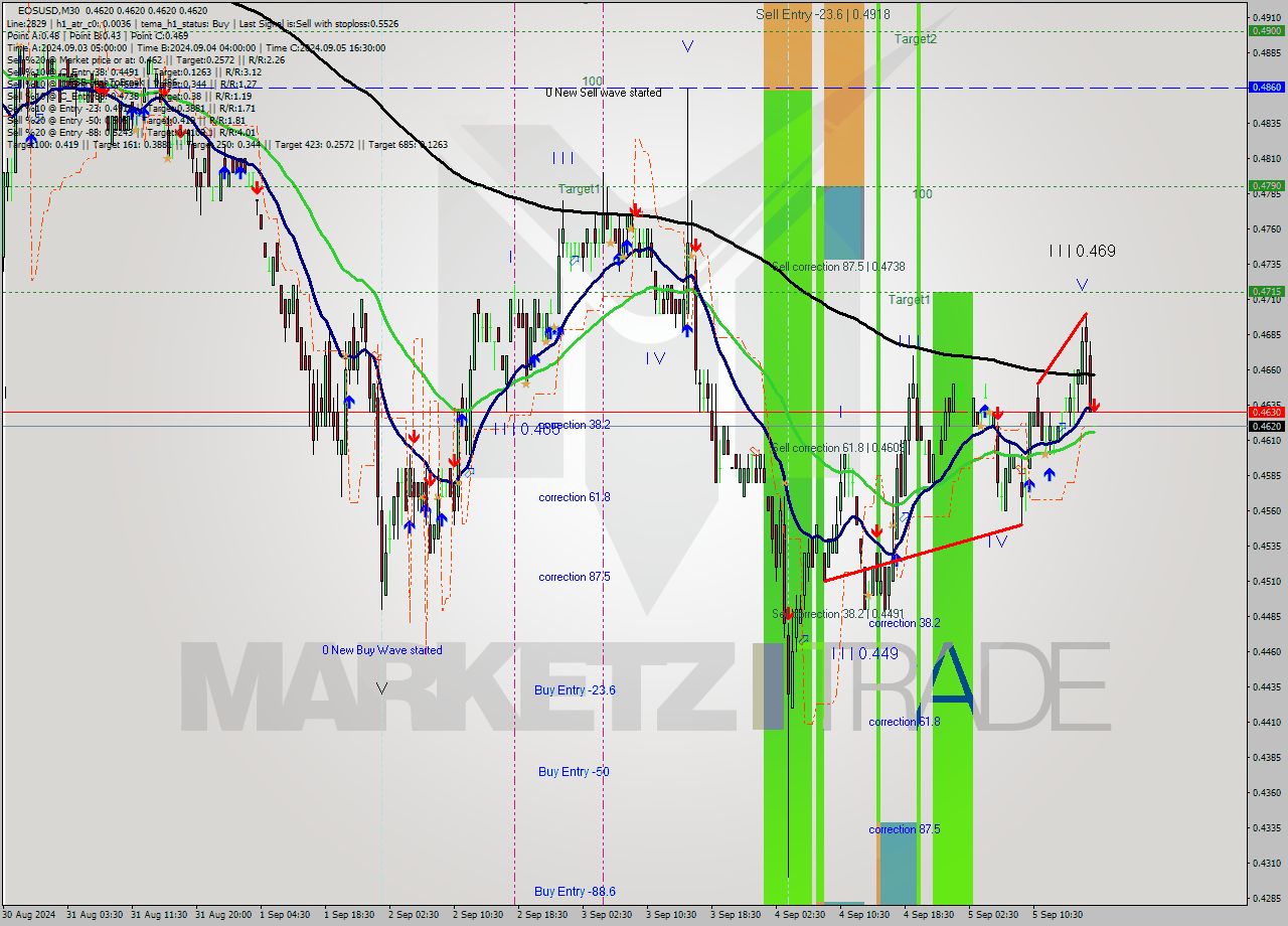EOSUSD M30 Analysis EOSUSD M30 Signal