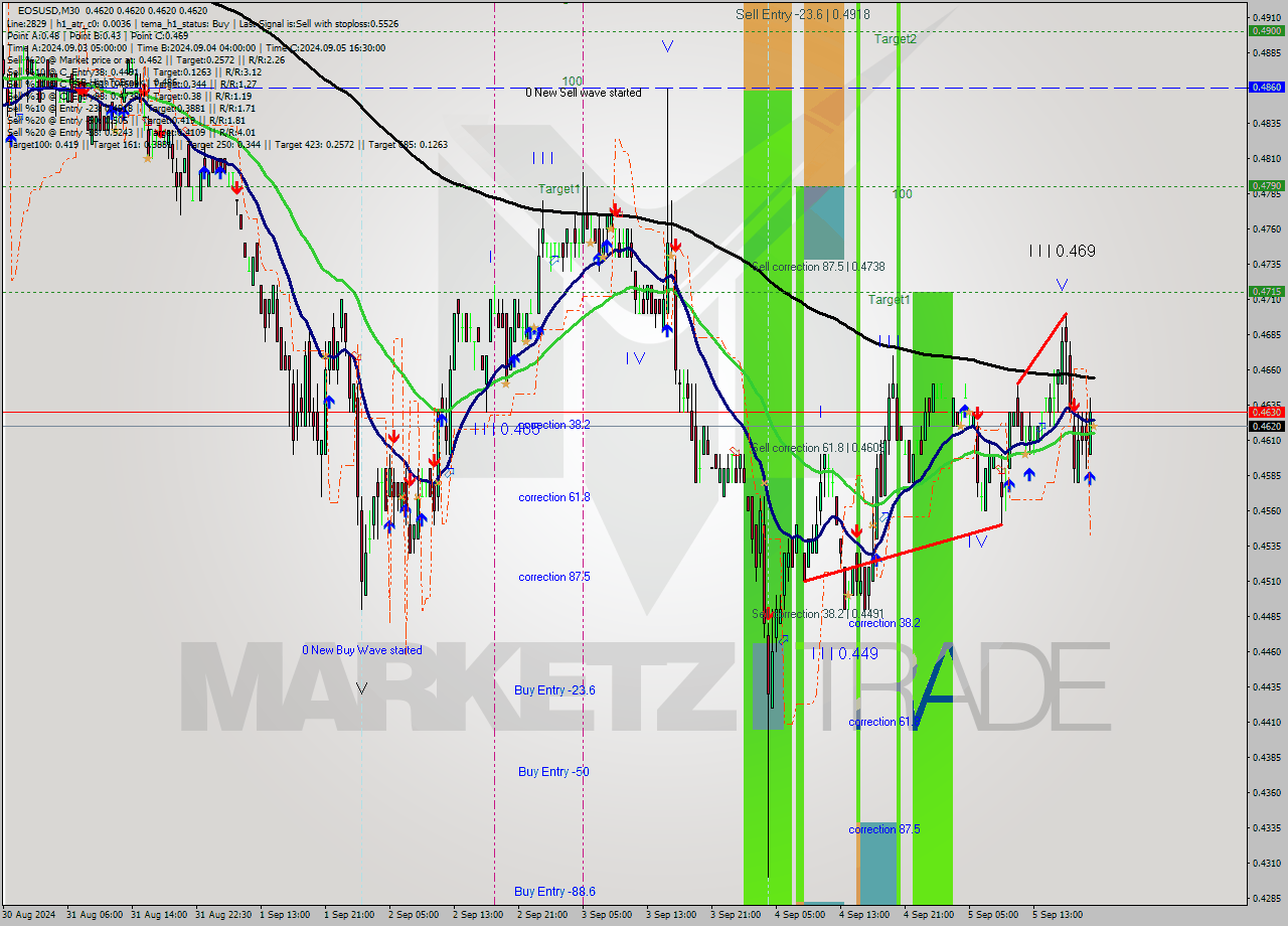 EOSUSD M30 Analysis EOSUSD M30 Signal