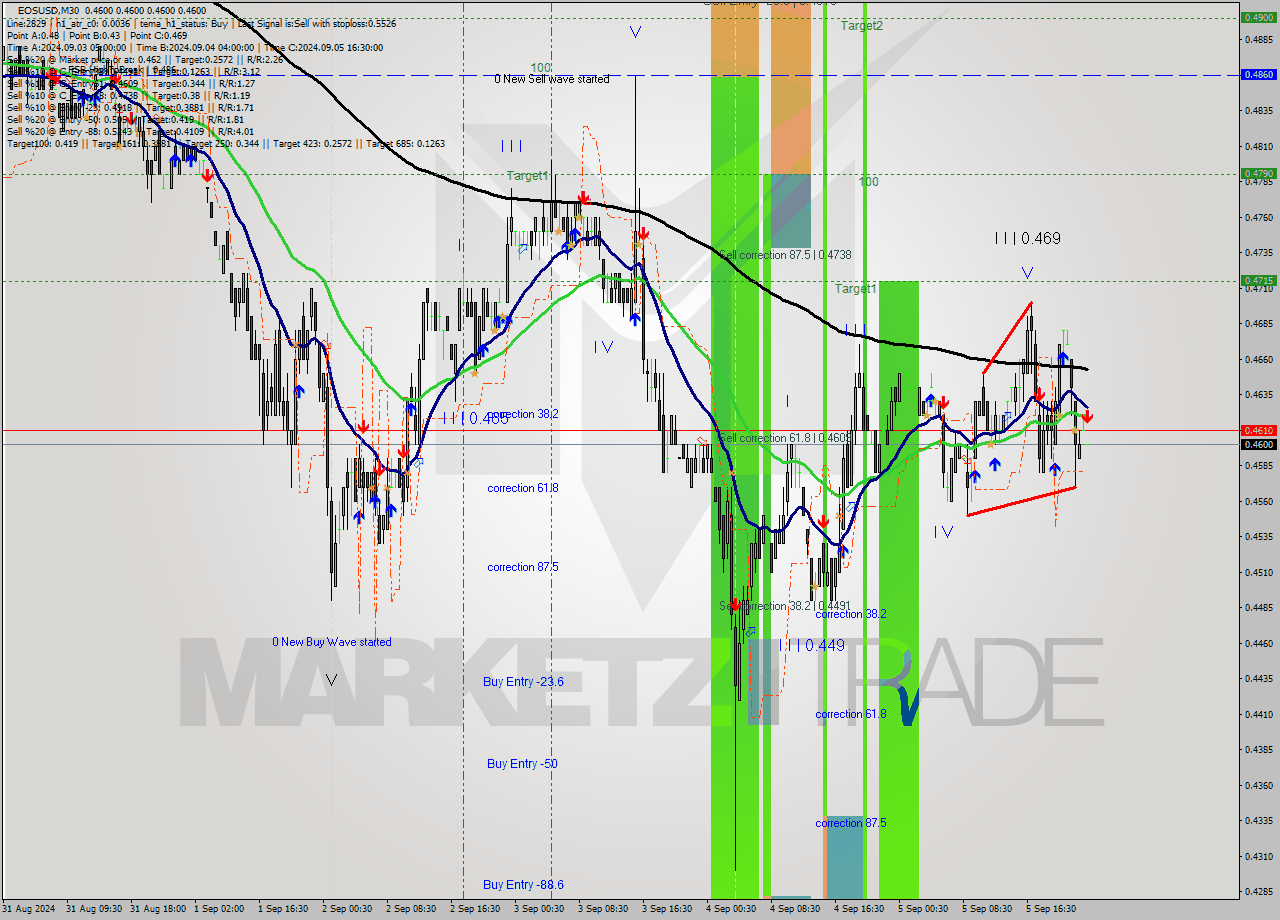 EOSUSD M30 Analysis EOSUSD M30 Signal