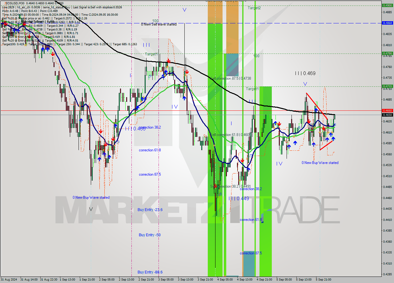 EOSUSD M30 Analysis EOSUSD M30 Signal