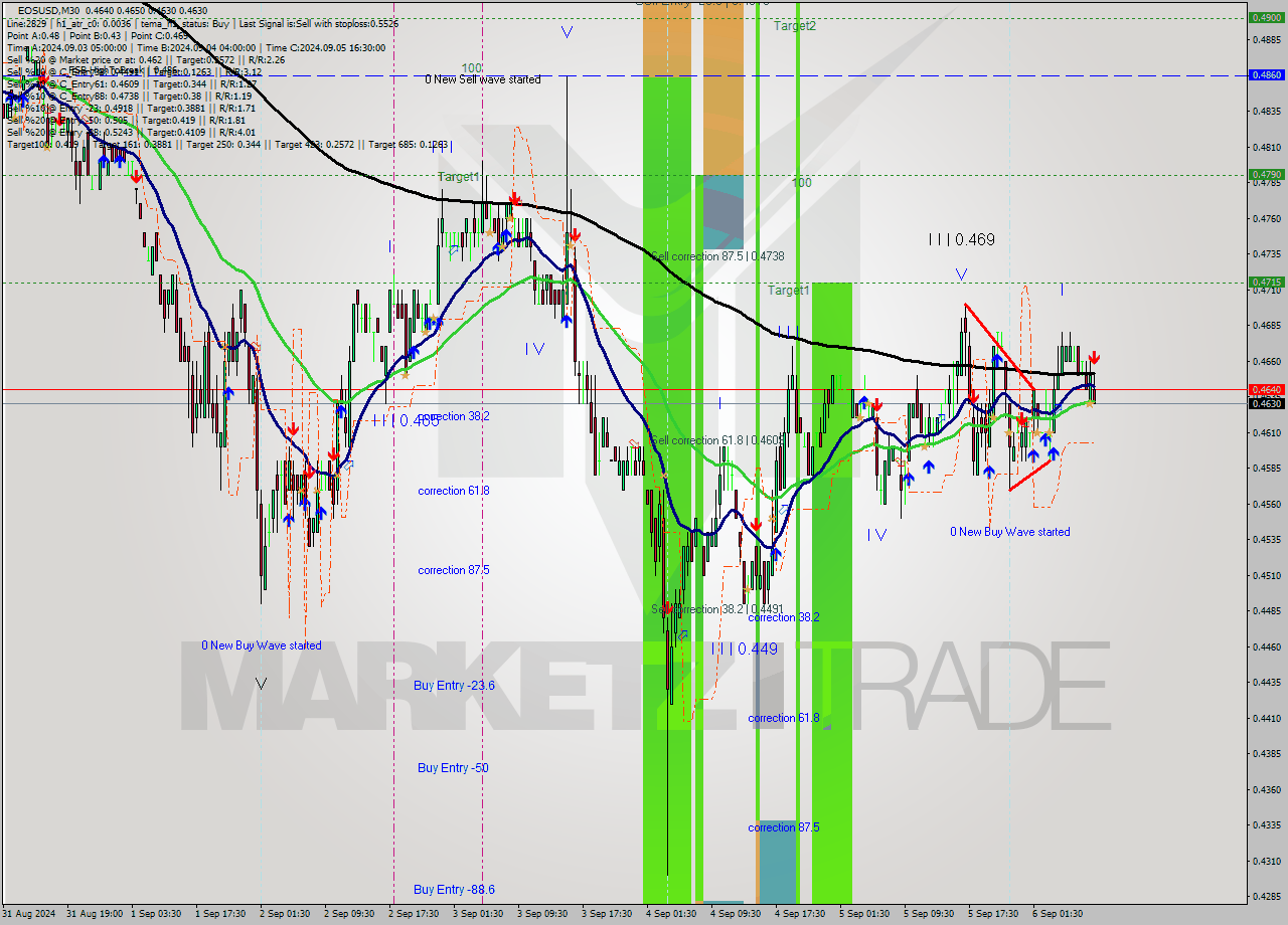EOSUSD M30 Analysis EOSUSD M30 Signal