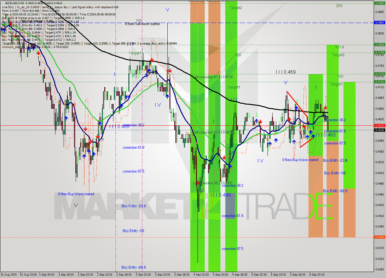 EOSUSD M30 Analysis EOSUSD M30 Signal